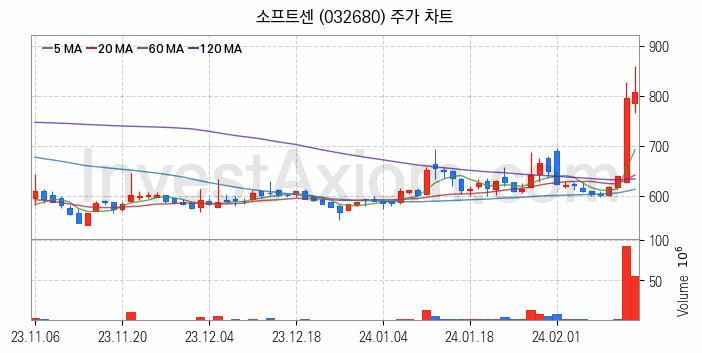 2차전지 LFP 리튬인산철 관련주 소프트센 주식 종목의 분석 시점 기준 최근 일봉 차트