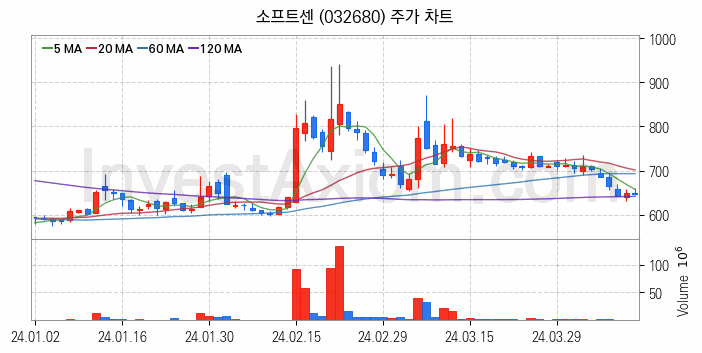 2차전지 LFP 리튬인산철 관련주 소프트센 주식 종목의 분석 시점 기준 최근 일봉 차트