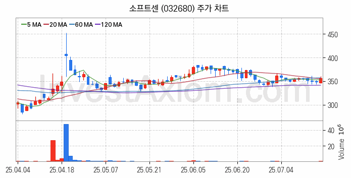 2차전지 LFP 리튬인산철 관련주 소프트센 주식 종목의 분석 시점 기준 최근 일봉 차트