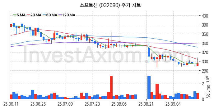 2차전지 LFP 리튬인산철 관련주 소프트센 주식 종목의 분석 시점 기준 최근 일봉 차트