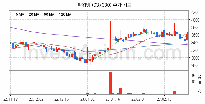 2차전지 LFP 리튬인산철 관련주 파워넷 주식 종목의 분석 시점 기준 최근 일봉 차트