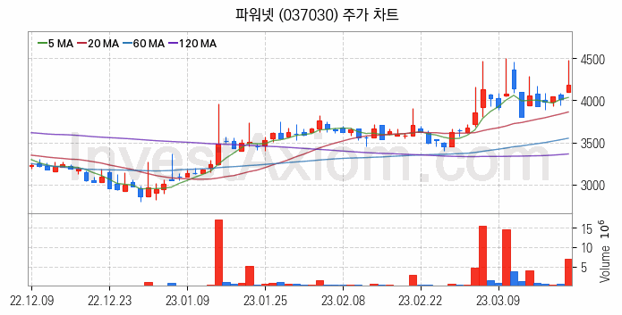 2차전지 LFP 리튬인산철 관련주 파워넷 주식 종목의 분석 시점 기준 최근 일봉 차트