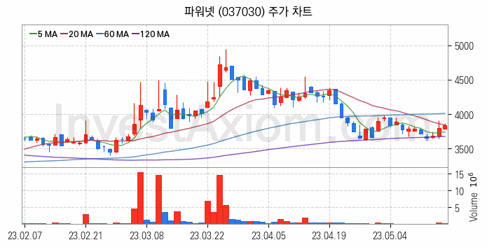 2차전지 LFP 리튬인산철 관련주 파워넷 주식 종목의 분석 시점 기준 최근 일봉 차트