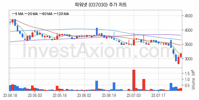 2차전지 LFP 리튬인산철 관련주 파워넷 주식 종목의 분석 시점 기준 최근 일봉 차트