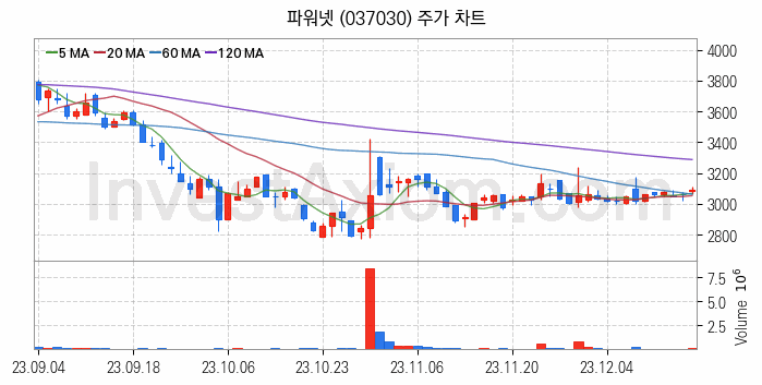 2차전지 LFP 리튬인산철 관련주 파워넷 주식 종목의 분석 시점 기준 최근 일봉 차트