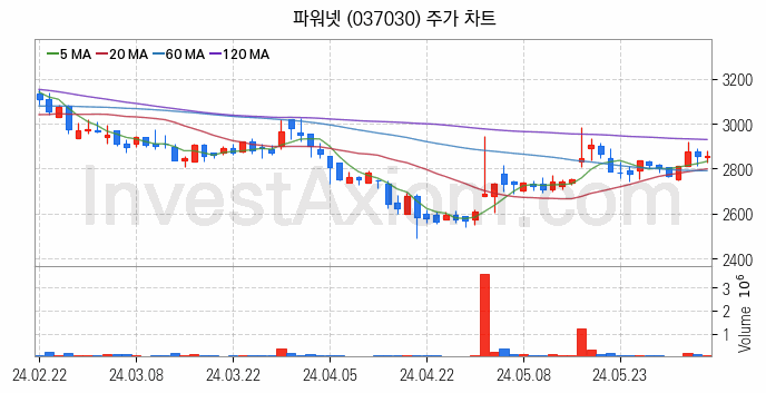 2차전지 LFP 리튬인산철 관련주 파워넷 주식 종목의 분석 시점 기준 최근 일봉 차트