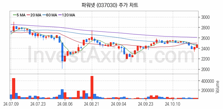 2차전지 LFP 리튬인산철 관련주 파워넷 주식 종목의 분석 시점 기준 최근 일봉 차트