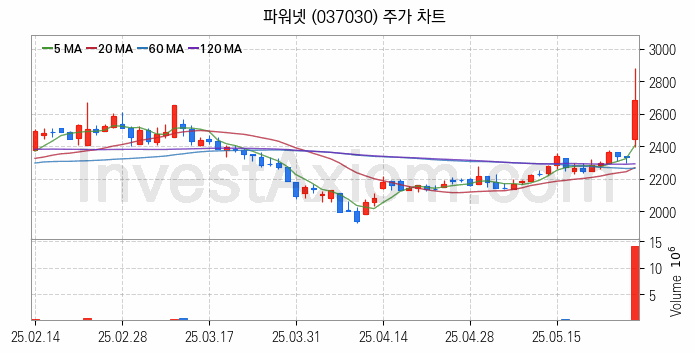 2차전지 LFP 리튬인산철 관련주 파워넷 주식 종목의 분석 시점 기준 최근 일봉 차트