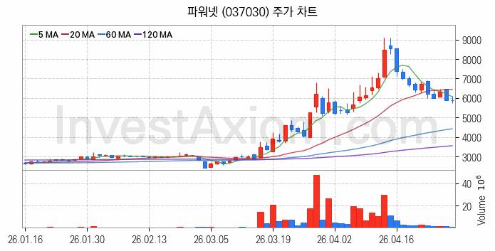2차전지 LFP 리튬인산철 관련주 파워넷 주식 종목의 분석 시점 기준 최근 일봉 차트