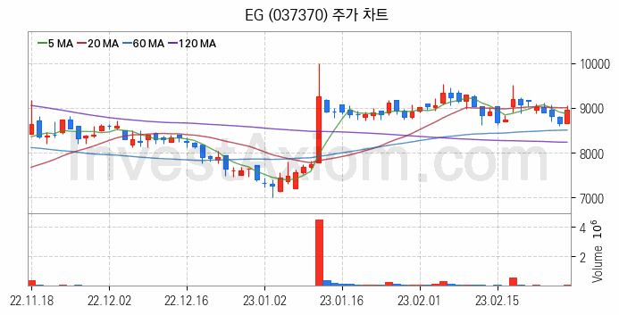 2차전지 LFP 리튬인산철 관련주 EG 주식 종목의 분석 시점 기준 최근 일봉 차트