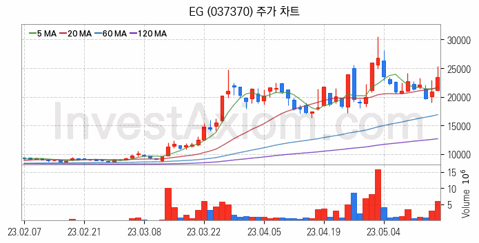 2차전지 LFP 리튬인산철 관련주 EG 주식 종목의 분석 시점 기준 최근 일봉 차트