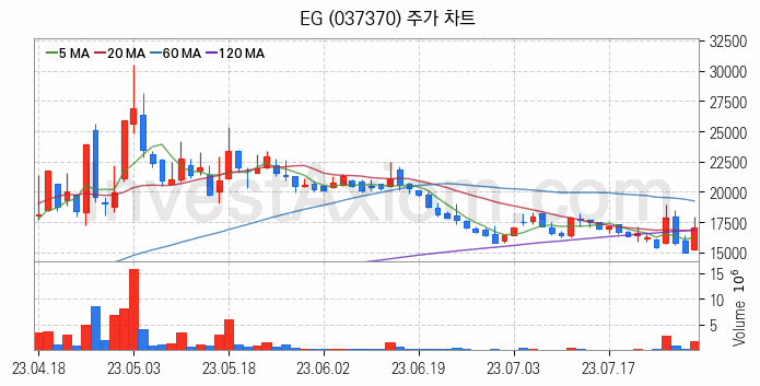 2차전지 LFP 리튬인산철 관련주 EG 주식 종목의 분석 시점 기준 최근 일봉 차트