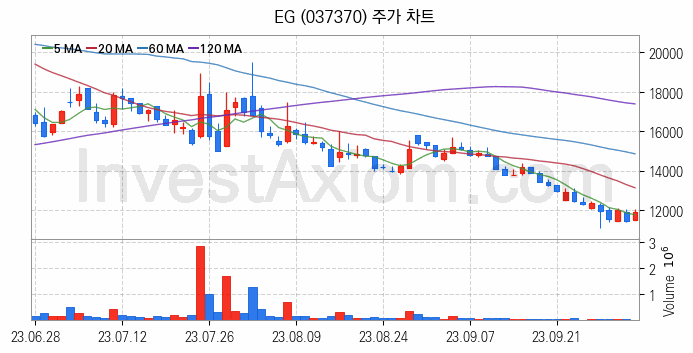 2차전지 LFP 리튬인산철 관련주 EG 주식 종목의 분석 시점 기준 최근 일봉 차트