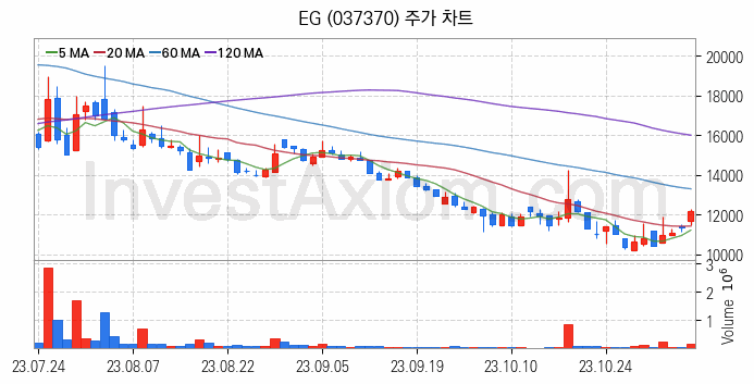 2차전지 LFP 리튬인산철 관련주 EG 주식 종목의 분석 시점 기준 최근 일봉 차트