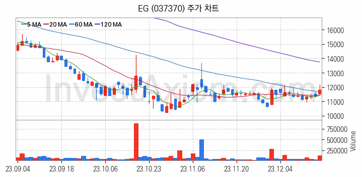 2차전지 LFP 리튬인산철 관련주 EG 주식 종목의 분석 시점 기준 최근 일봉 차트