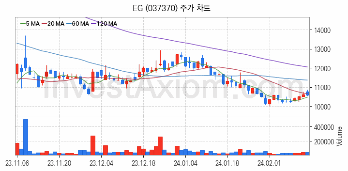 2차전지 LFP 리튬인산철 관련주 EG 주식 종목의 분석 시점 기준 최근 일봉 차트