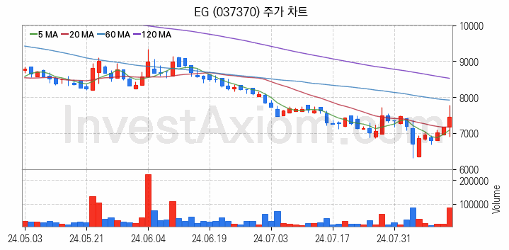 2차전지 LFP 리튬인산철 관련주 EG 주식 종목의 분석 시점 기준 최근 일봉 차트