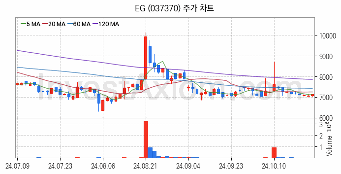 2차전지 LFP 리튬인산철 관련주 EG 주식 종목의 분석 시점 기준 최근 일봉 차트