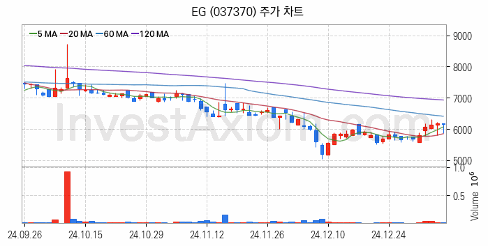 2차전지 LFP 리튬인산철 관련주 EG 주식 종목의 분석 시점 기준 최근 일봉 차트