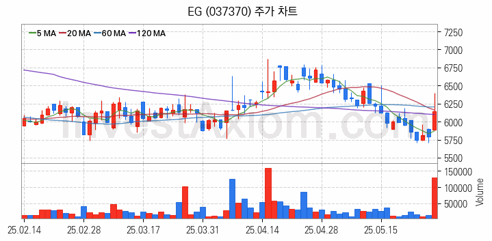 2차전지 LFP 리튬인산철 관련주 EG 주식 종목의 분석 시점 기준 최근 일봉 차트