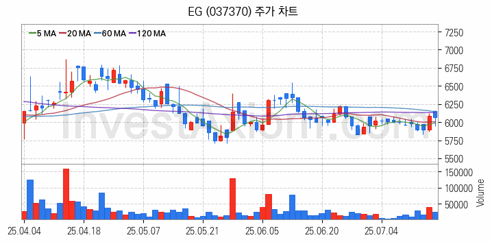 2차전지 LFP 리튬인산철 관련주 EG 주식 종목의 분석 시점 기준 최근 일봉 차트
