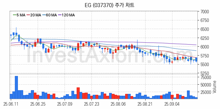 2차전지 LFP 리튬인산철 관련주 EG 주식 종목의 분석 시점 기준 최근 일봉 차트