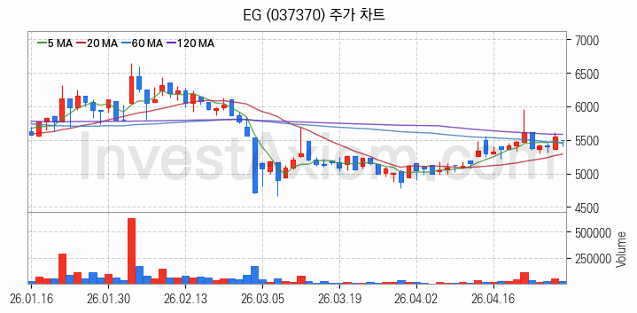 2차전지 LFP 리튬인산철 관련주 EG 주식 종목의 분석 시점 기준 최근 일봉 차트