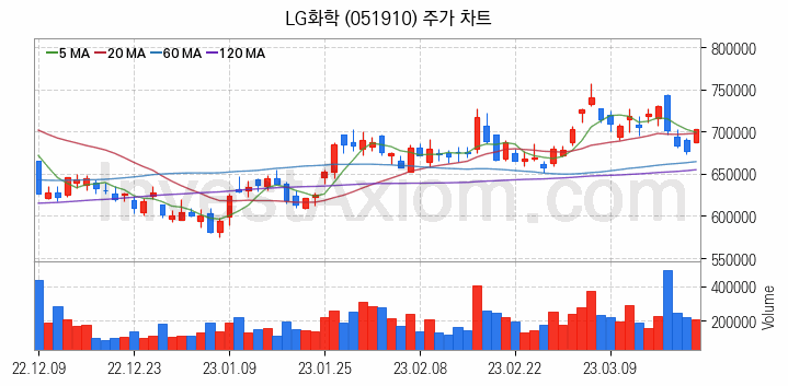 2차전지 LFP 리튬인산철 관련주 LG화학 주식 종목의 분석 시점 기준 최근 일봉 차트