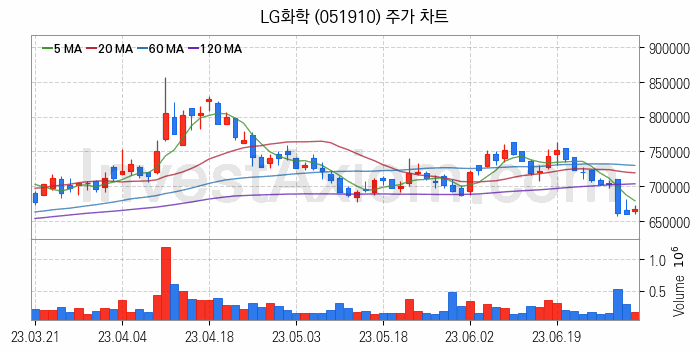 2차전지 LFP 리튬인산철 관련주 LG화학 주식 종목의 분석 시점 기준 최근 일봉 차트