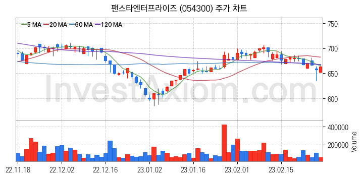 2차전지 LFP 리튬인산철 관련주 팬스타엔터프라이즈 주식 종목의 분석 시점 기준 최근 일봉 차트