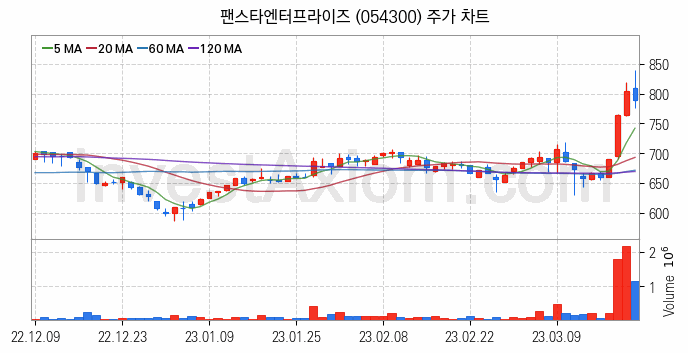 2차전지 LFP 리튬인산철 관련주 팬스타엔터프라이즈 주식 종목의 분석 시점 기준 최근 일봉 차트