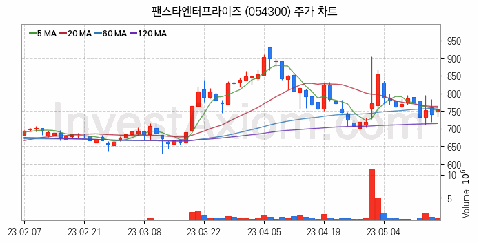 2차전지 LFP 리튬인산철 관련주 팬스타엔터프라이즈 주식 종목의 분석 시점 기준 최근 일봉 차트