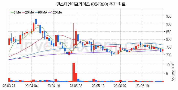 2차전지 LFP 리튬인산철 관련주 팬스타엔터프라이즈 주식 종목의 분석 시점 기준 최근 일봉 차트