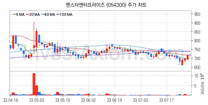 2차전지 LFP 리튬인산철 관련주 팬스타엔터프라이즈 주식 종목의 분석 시점 기준 최근 일봉 차트