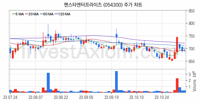 2차전지 LFP 리튬인산철 관련주 팬스타엔터프라이즈 주식 종목의 분석 시점 기준 최근 일봉 차트