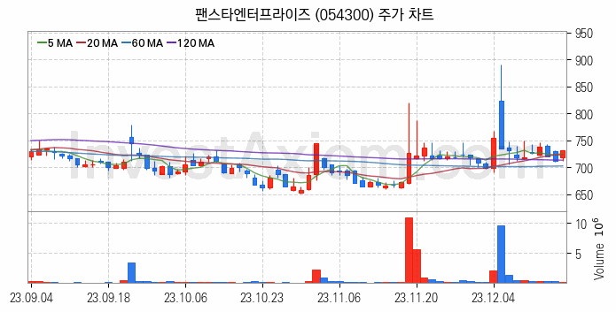 2차전지 LFP 리튬인산철 관련주 팬스타엔터프라이즈 주식 종목의 분석 시점 기준 최근 일봉 차트