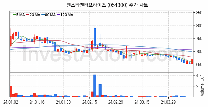 2차전지 LFP 리튬인산철 관련주 팬스타엔터프라이즈 주식 종목의 분석 시점 기준 최근 일봉 차트