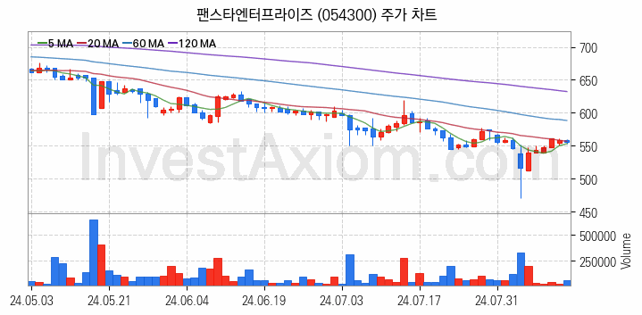 2차전지 LFP 리튬인산철 관련주 팬스타엔터프라이즈 주식 종목의 분석 시점 기준 최근 일봉 차트