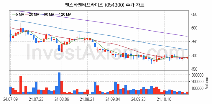 2차전지 LFP 리튬인산철 관련주 팬스타엔터프라이즈 주식 종목의 분석 시점 기준 최근 일봉 차트