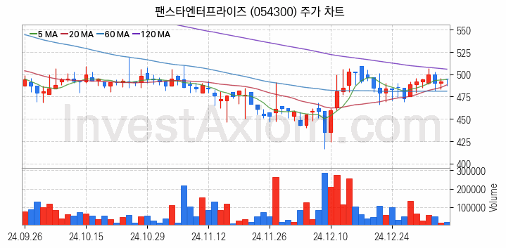 2차전지 LFP 리튬인산철 관련주 팬스타엔터프라이즈 주식 종목의 분석 시점 기준 최근 일봉 차트