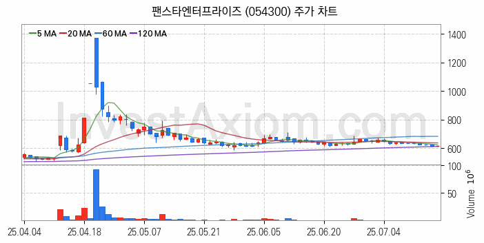 2차전지 LFP 리튬인산철 관련주 팬스타엔터프라이즈 주식 종목의 분석 시점 기준 최근 일봉 차트