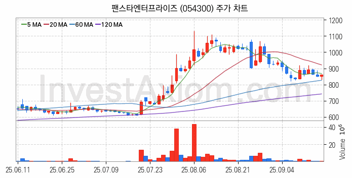 2차전지 LFP 리튬인산철 관련주 팬스타엔터프라이즈 주식 종목의 분석 시점 기준 최근 일봉 차트