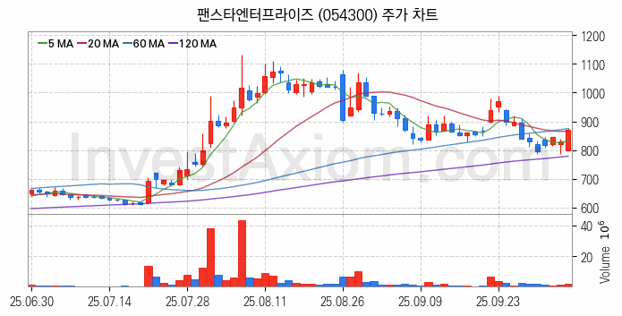 2차전지 LFP 리튬인산철 관련주 팬스타엔터프라이즈 주식 종목의 분석 시점 기준 최근 일봉 차트