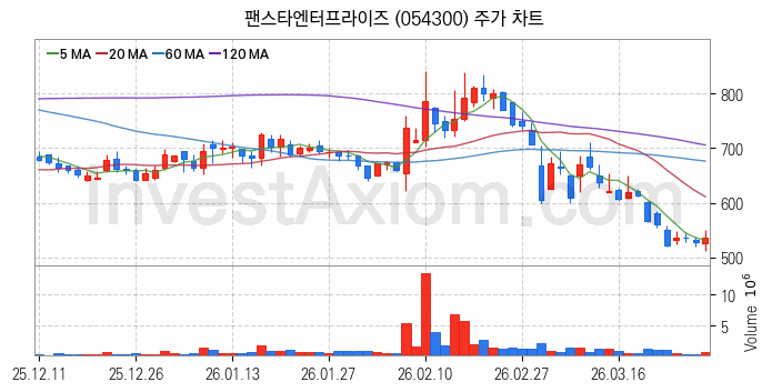 2차전지 LFP 리튬인산철 관련주 팬스타엔터프라이즈 주식 종목의 분석 시점 기준 최근 일봉 차트