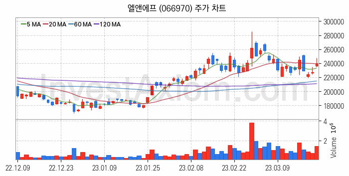 2차전지 LFP 리튬인산철 관련주 엘앤에프 주식 종목의 분석 시점 기준 최근 일봉 차트