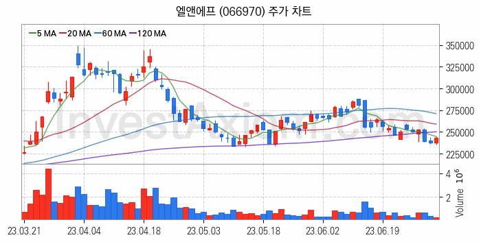 2차전지 LFP 리튬인산철 관련주 엘앤에프 주식 종목의 분석 시점 기준 최근 일봉 차트