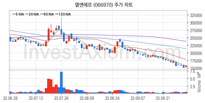 2차전지 LFP 리튬인산철 관련주 엘앤에프 주식 종목의 분석 시점 기준 최근 일봉 차트