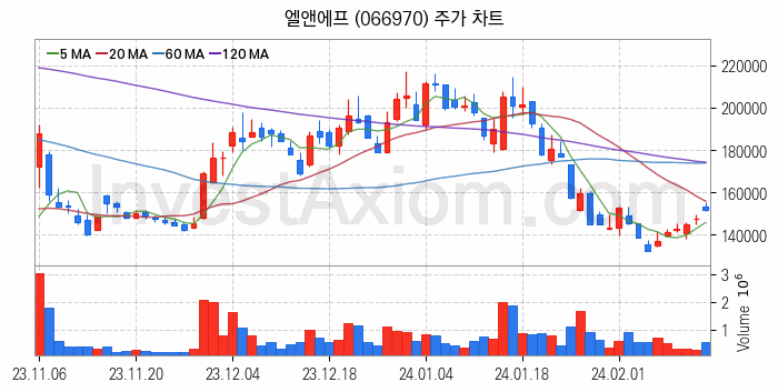 2차전지 LFP 리튬인산철 관련주 엘앤에프 주식 종목의 분석 시점 기준 최근 일봉 차트