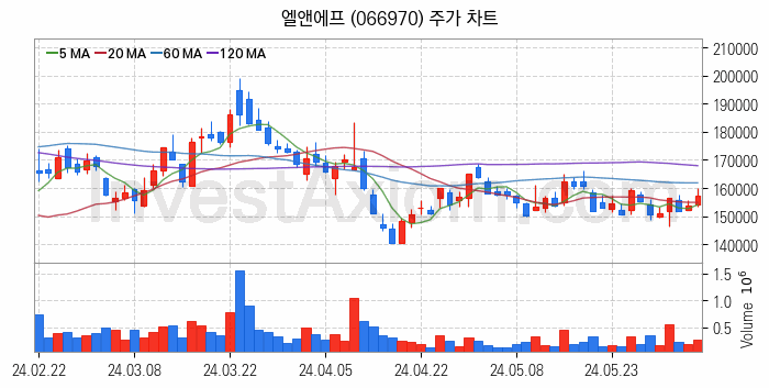 2차전지 LFP 리튬인산철 관련주 엘앤에프 주식 종목의 분석 시점 기준 최근 일봉 차트