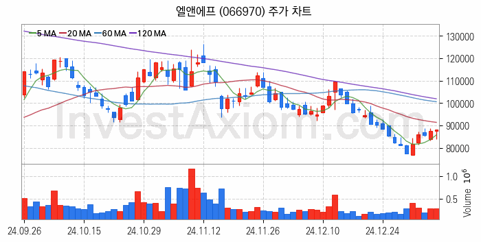 2차전지 LFP 리튬인산철 관련주 엘앤에프 주식 종목의 분석 시점 기준 최근 일봉 차트